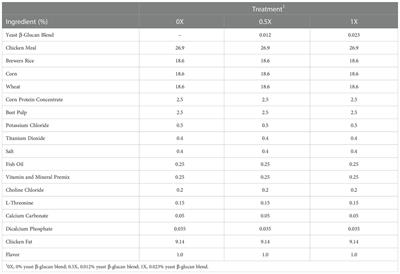 Evaluation of a yeast β-glucan blend in a pet food application to determine its impact on stool quality, apparent nutrient digestibility, and intestinal health when fed to dogs